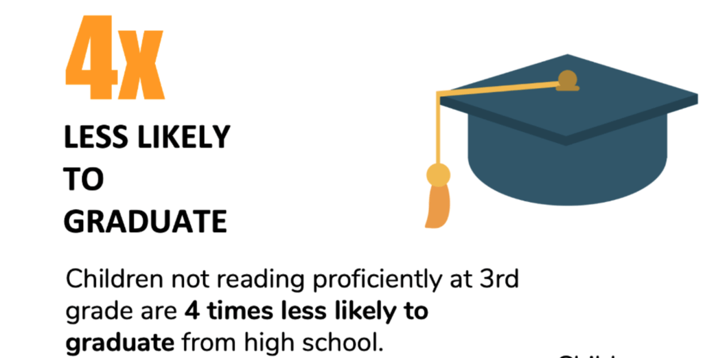 Children not reading proficiently at 3rd grade are 4 times less likely to graduate from high school.