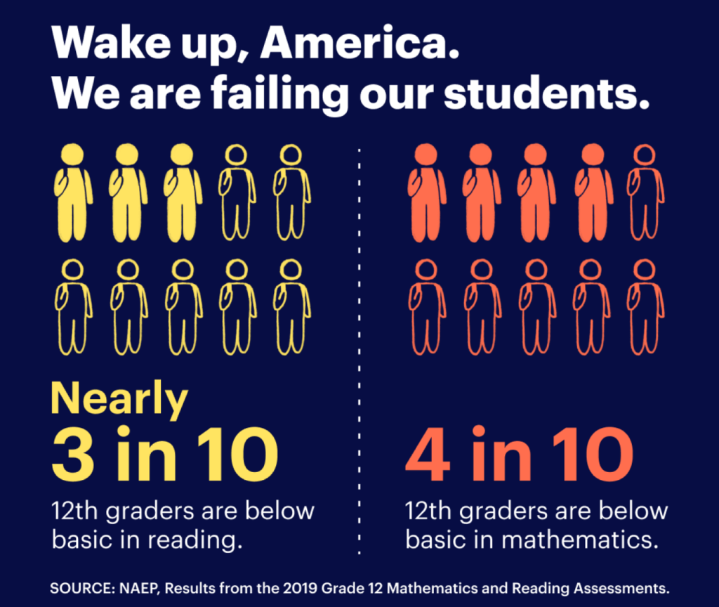 3 in 10 12th graders are behind in reading and 4 in 10 are behind in math according to NAEP.