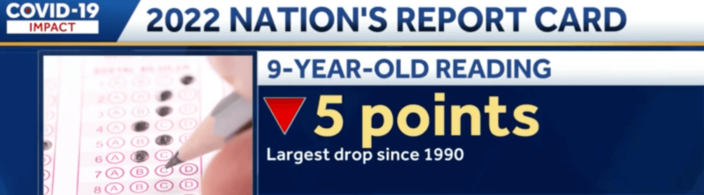 There was a 5 point drop in reading scores among 9-year-olds according to the nation's report card in 2022. It was the largest drop since 1990.