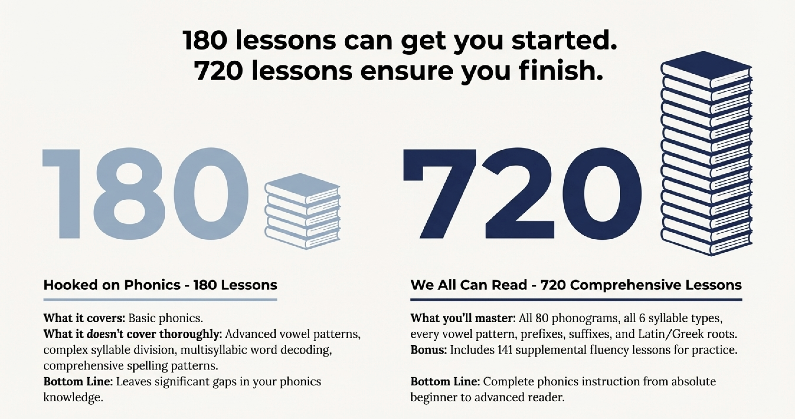Lesson Count Comparison: 180 vs 720