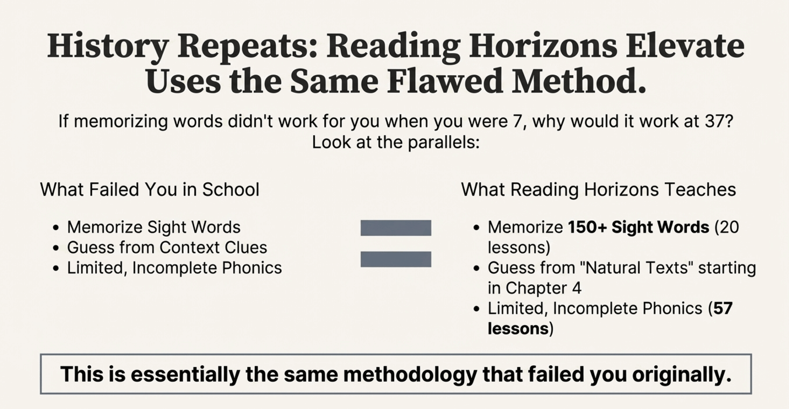 Side by side comparison: What failed in school vs What Reading Horizons teaches