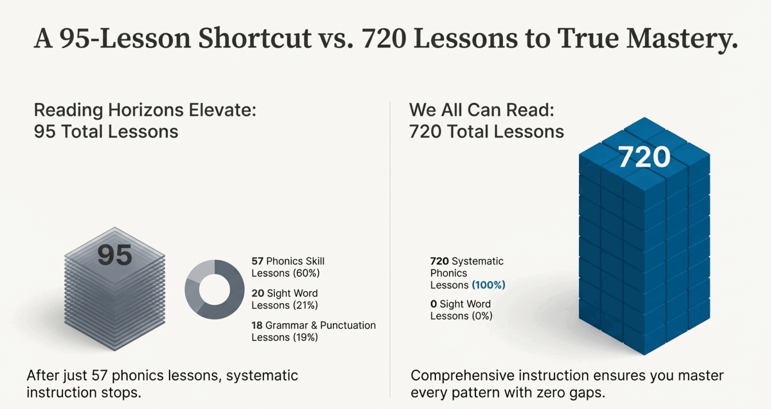 Reading Horizons 95 total lessons vs We All Can Read 720 comprehensive lessons