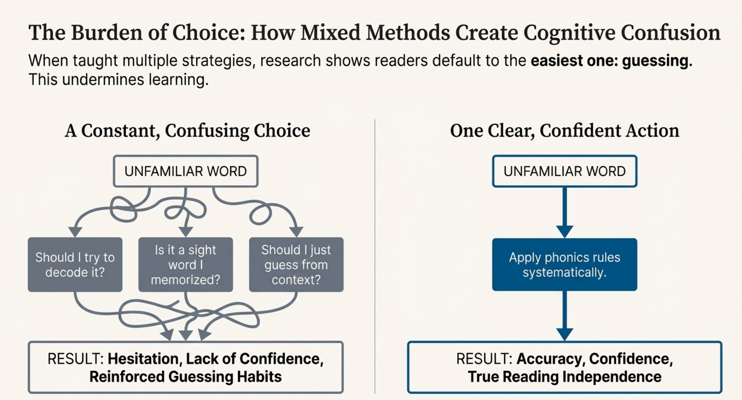Mixed methods create confusion vs systematic approach creates confidence