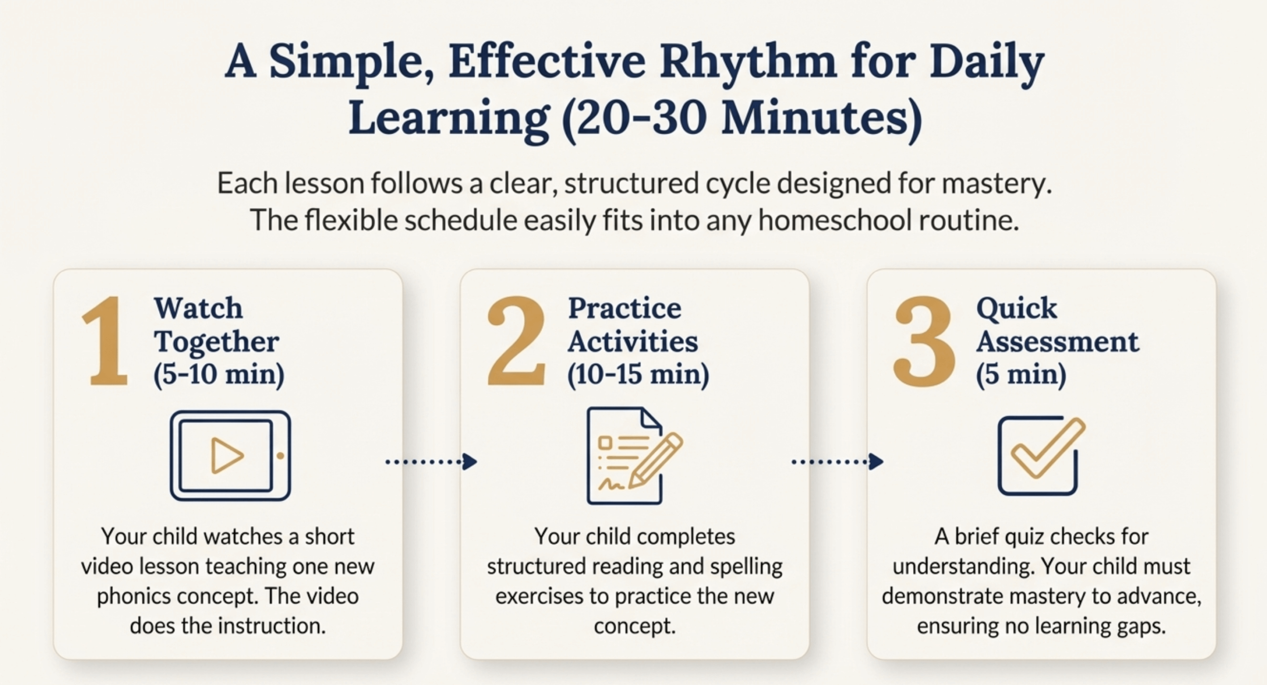 Daily learning cycle