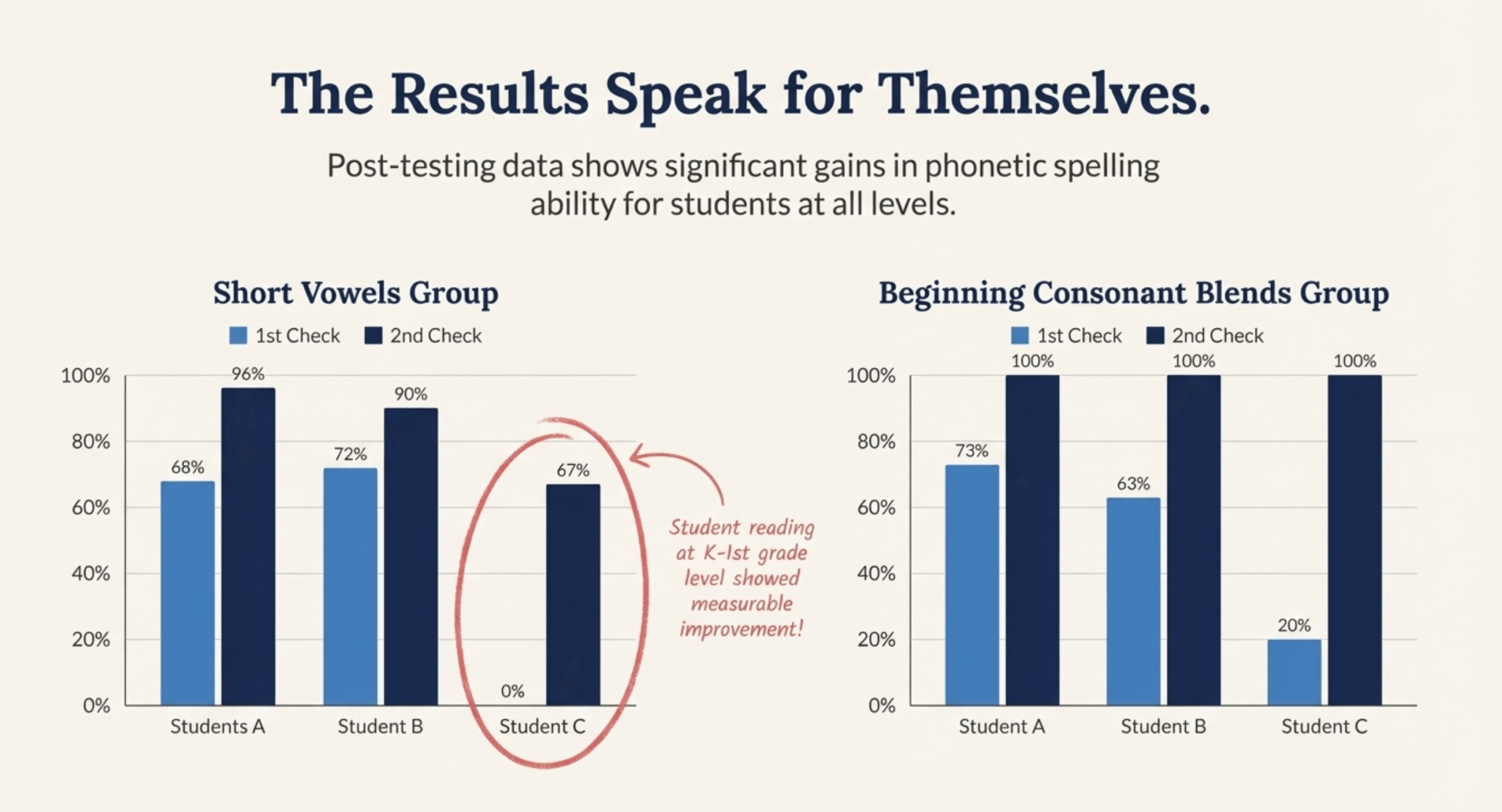 Data shows significant gains