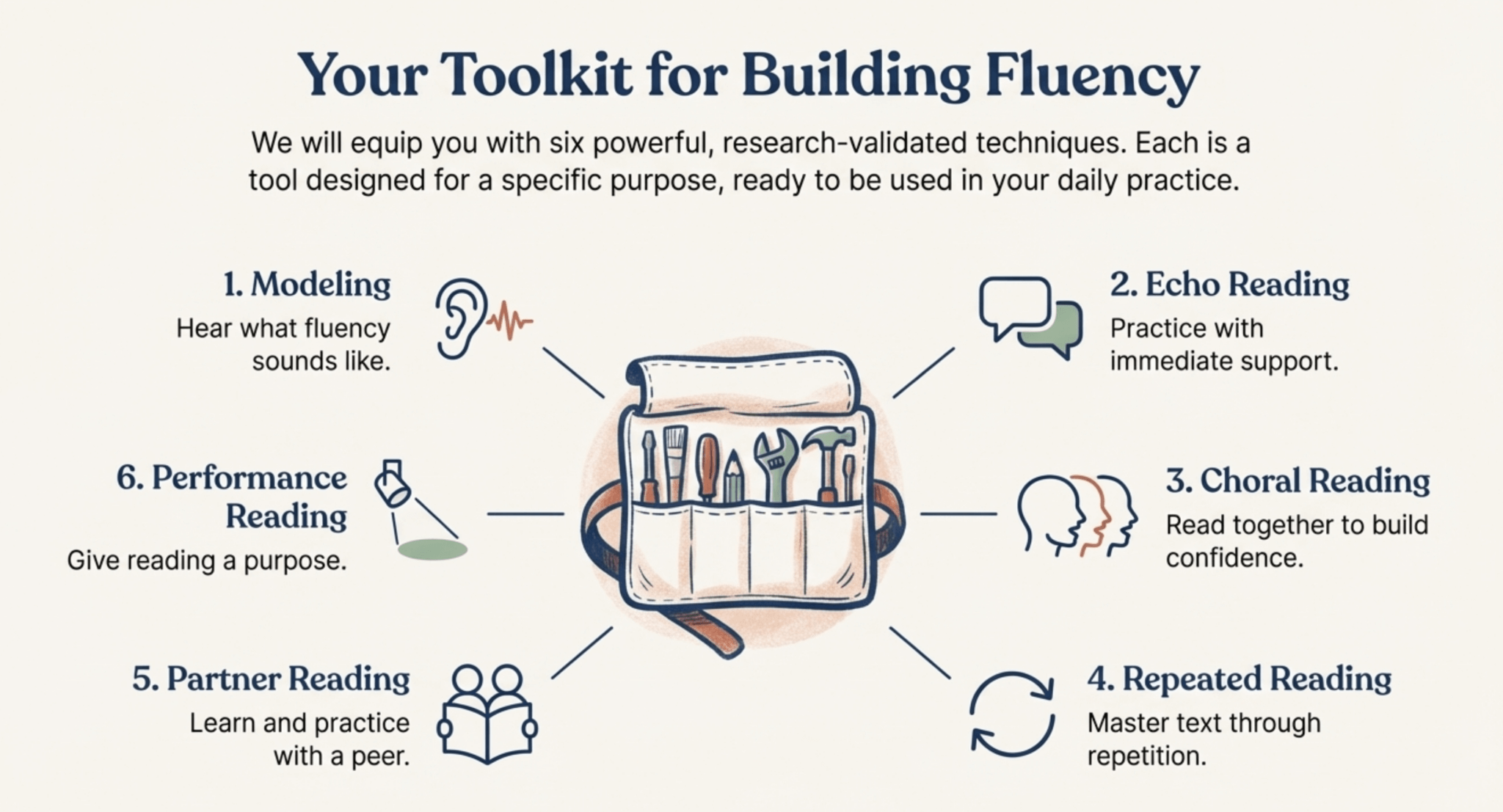 Reading Fluency Techniques | Guided Oral Reading Practice Methods