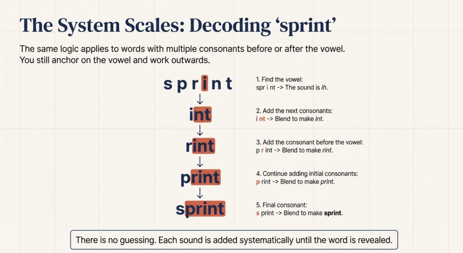 Sounding Out Words: How to Sound Out Any Word Step-by-Step