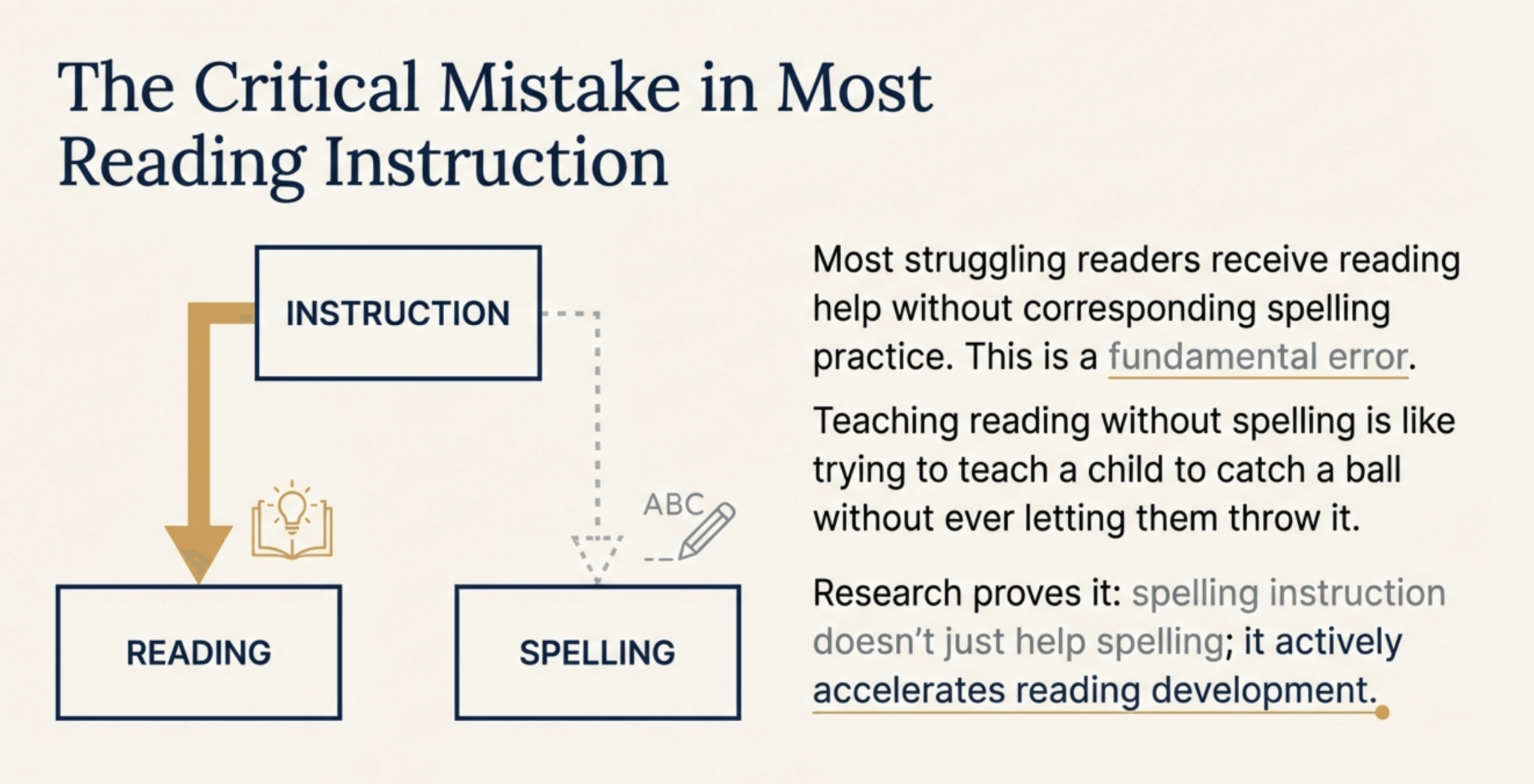 Teach Spelling at Each Step | Why Encoding Reinforces Reading Skills